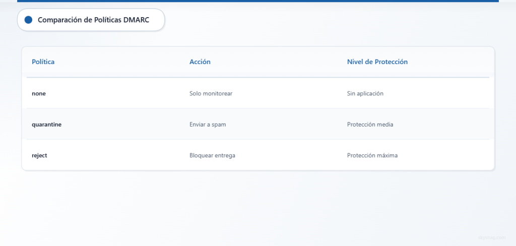 Tabla comparativa que muestra las tres políticas DMARC junto con sus acciones y niveles de protección.