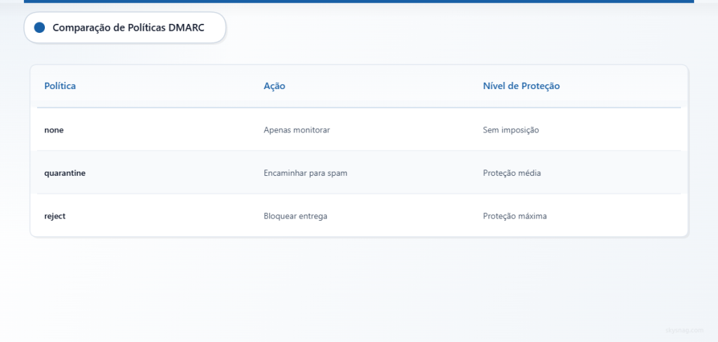 Tabela comparativa mostrando as três políticas DMARC, suas ações e respectivos níveis de proteção.