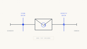 DKIM Gmail Setup: Complete Guide for Email Authentication