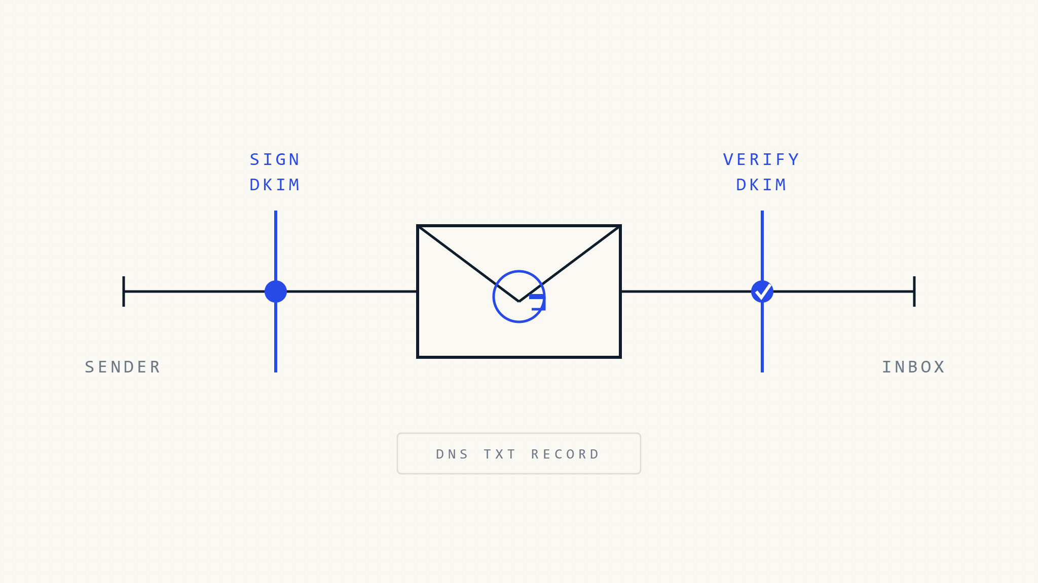 DKIM Gmail Setup: Complete Guide for Email Authentication