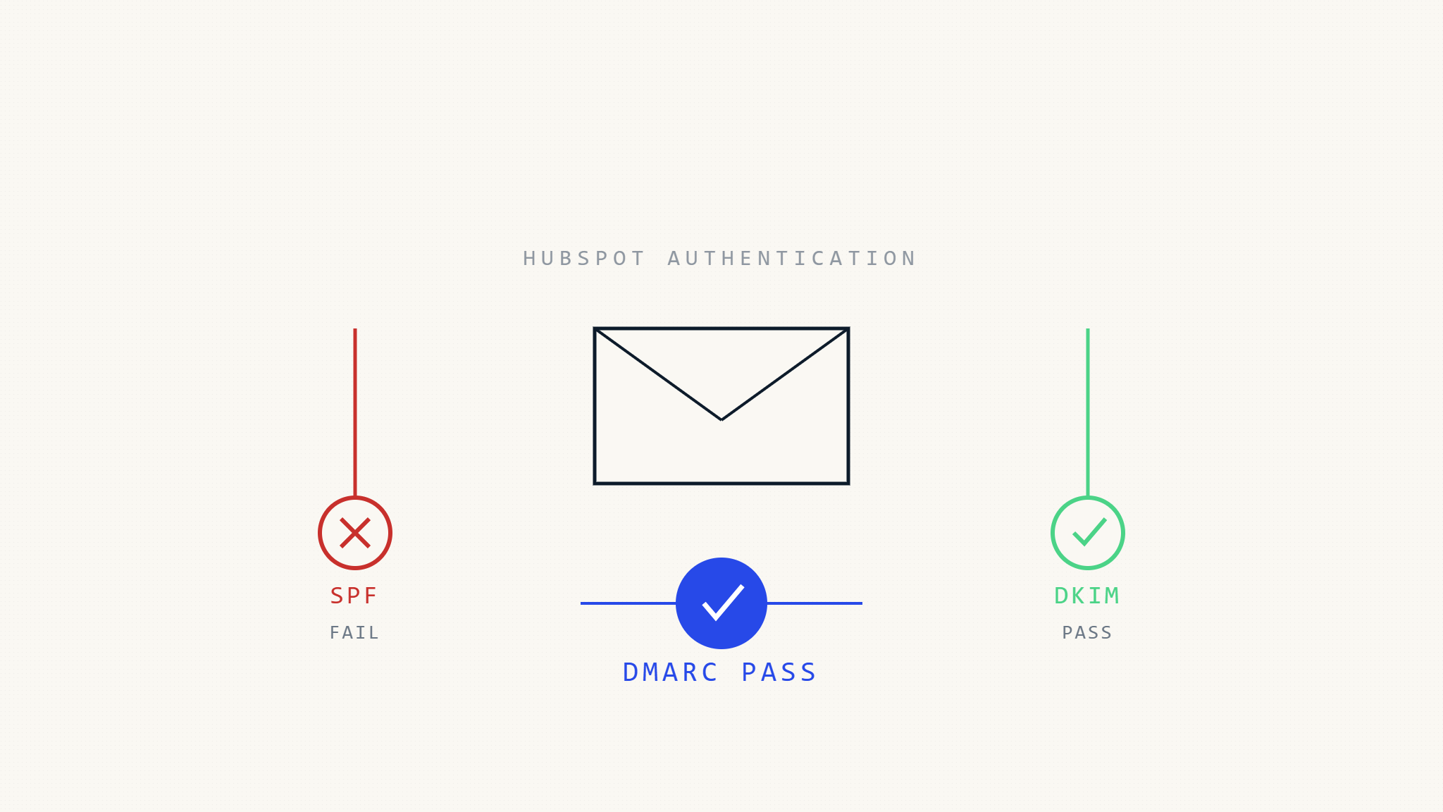 HubSpot SPF Failures and DMARC Alignment: Why HubSpot Emails Can Pass Through DKIM but Still Show SPF Problems