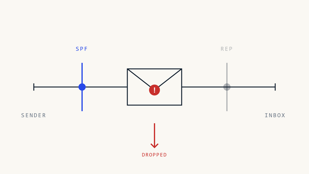 SPF Record Changes That Trigger Immediate Deliverability Drops