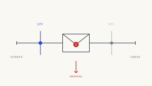 SPF Record Changes That Trigger Immediate Deliverability Drops