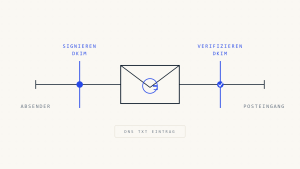 DKIM Gmail Einrichtung: Vollständiger Leitfaden für E-Mail-Authentifizierung