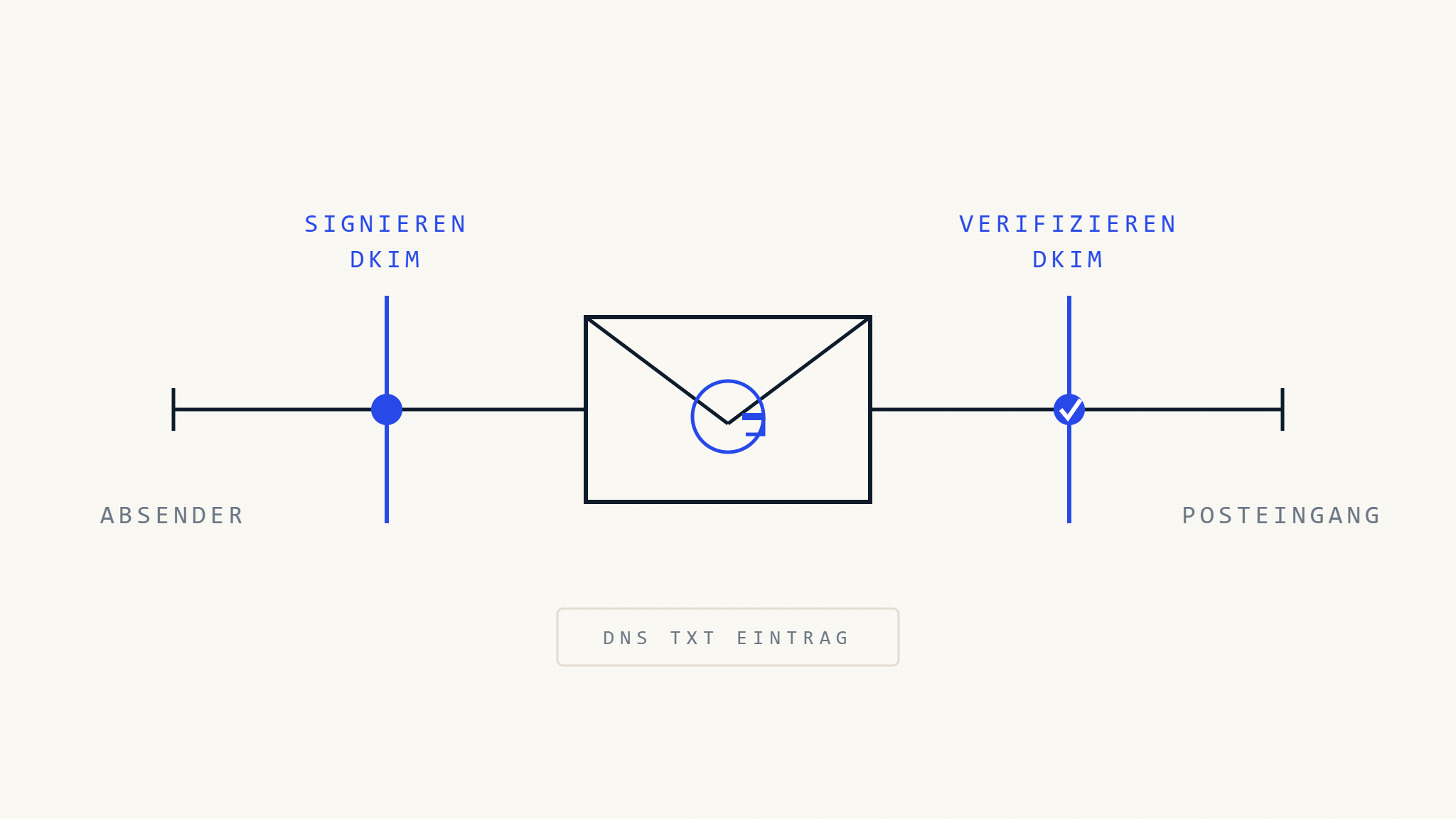 DKIM Gmail Einrichtung: Vollständiger Leitfaden für E-Mail-Authentifizierung