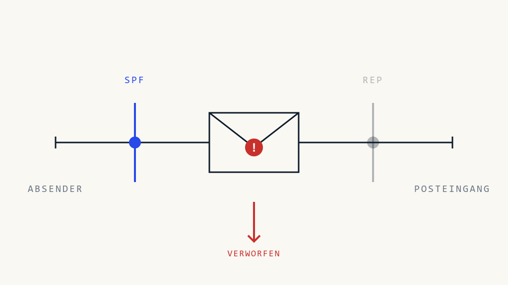 SPF-Datensatzänderungen, die sofortige Zustellbarkeitseinbußen auslösen