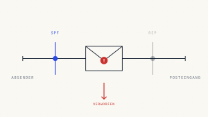 SPF-Datensatzänderungen, die sofortige Zustellbarkeitseinbußen auslösen