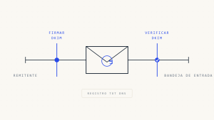 Configuración DKIM Gmail: Guía Completa para la Autenticación de Correo Electrónico