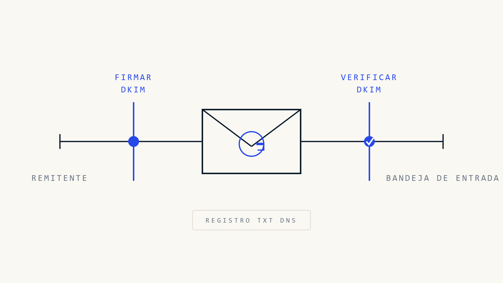 Configuración DKIM Gmail: Guía Completa para la Autenticación de Correo Electrónico