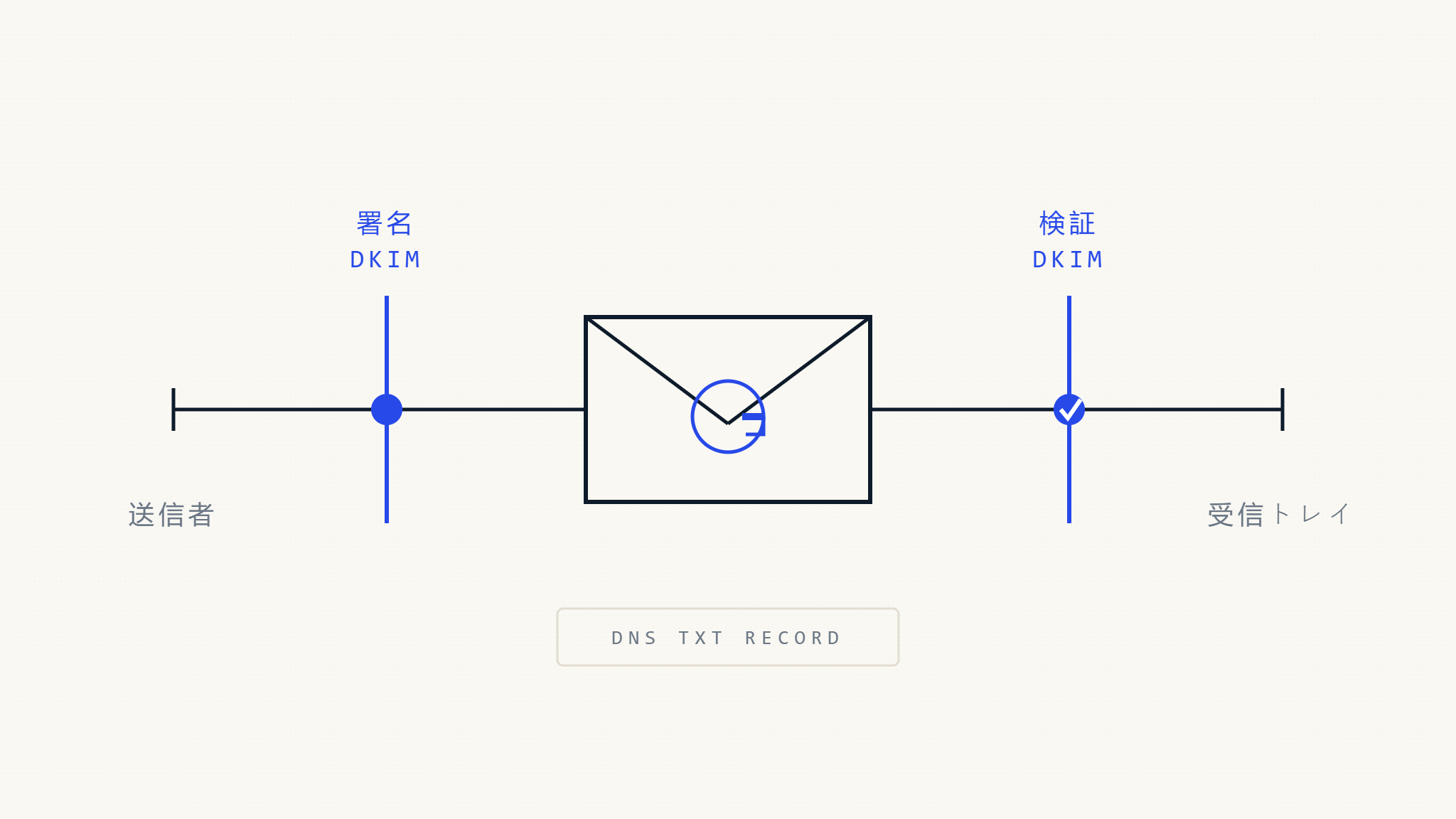 DKIM Gmail設定:メール認証の完全ガイド