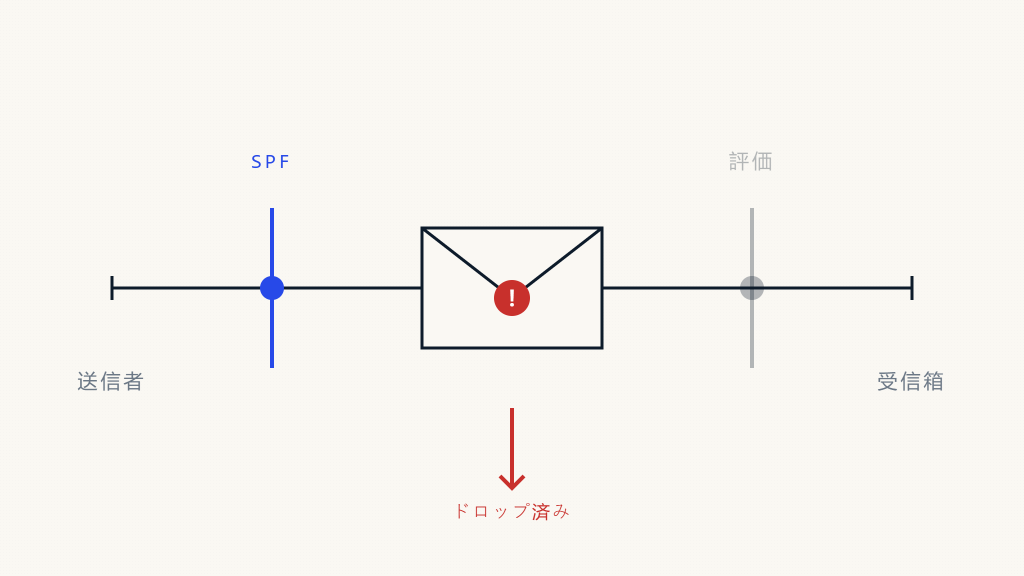 即座に到達率を低下させるSPFレコードの変更