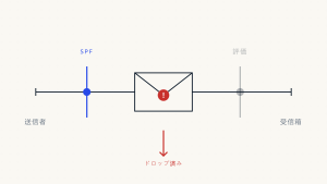 即座に到達率を低下させるSPFレコードの変更