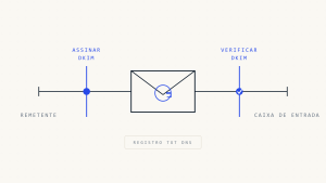 Configuração de DKIM no Gmail: Guia Completo para Autenticação de E-mail