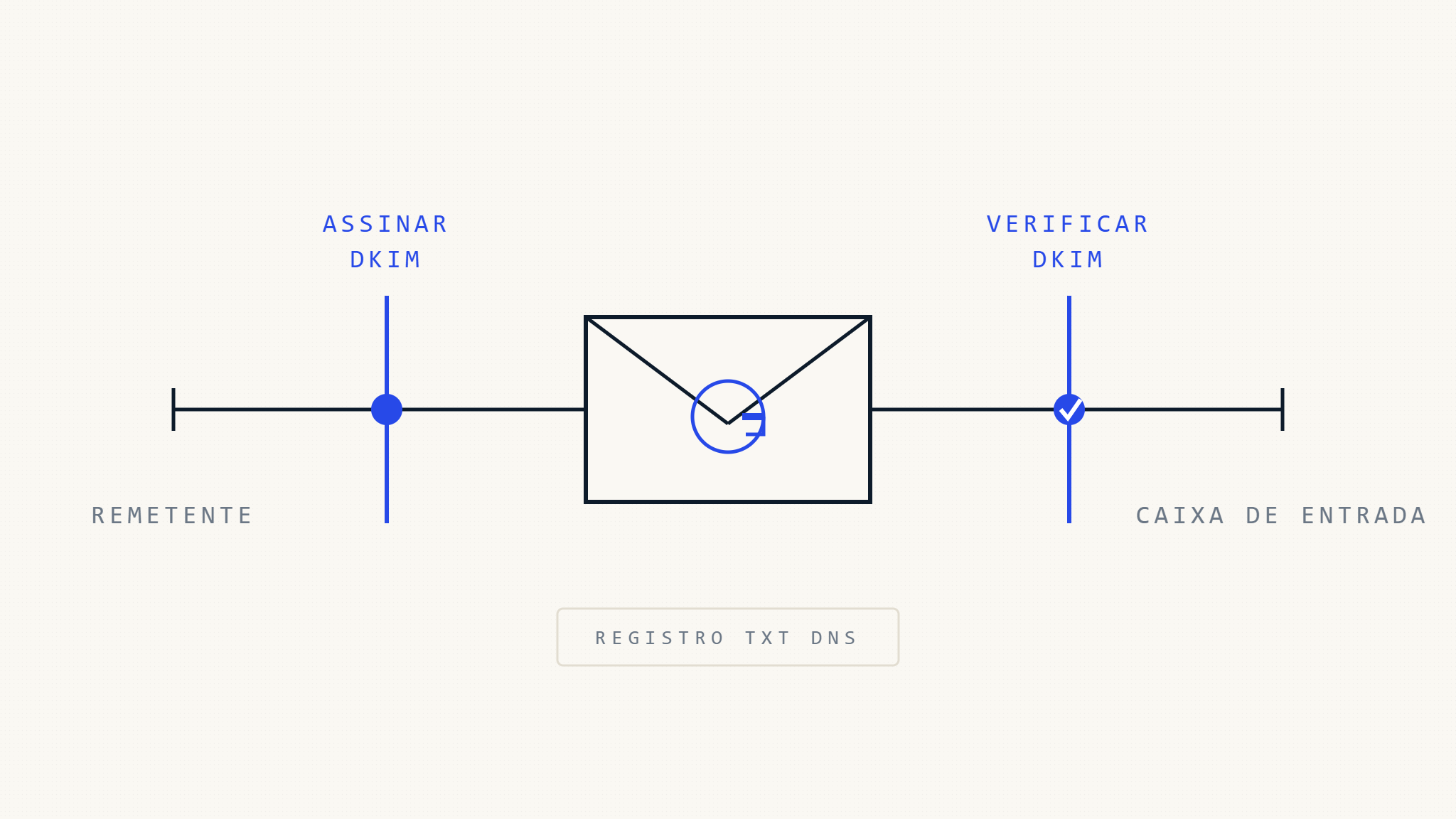Configuração de DKIM no Gmail: Guia Completo para Autenticação de E-mail