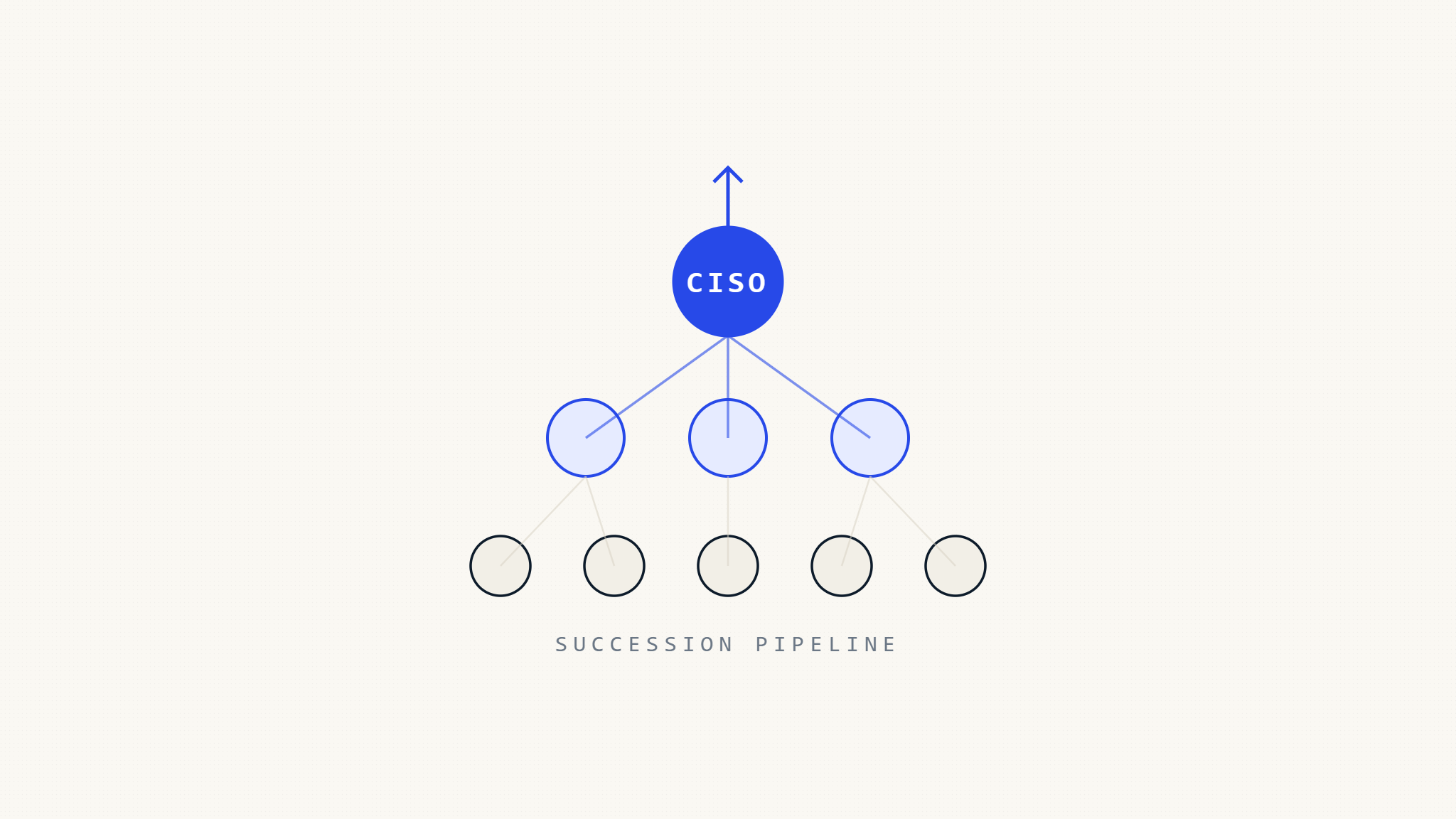 Complete CISO Succession Planning Guide for Growing Companies