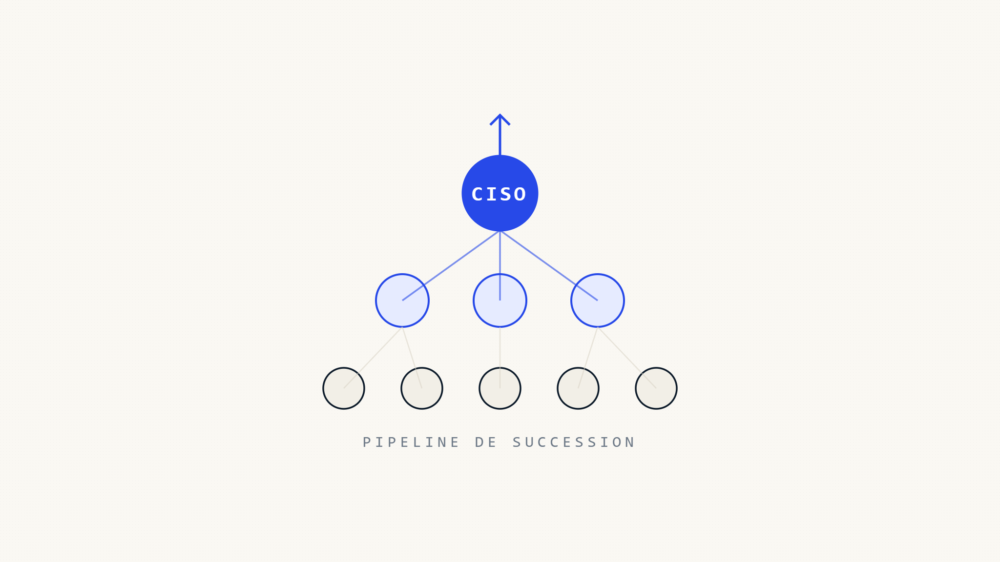Guide complet de la planification de succession du RSSI pour les entreprises en croissance