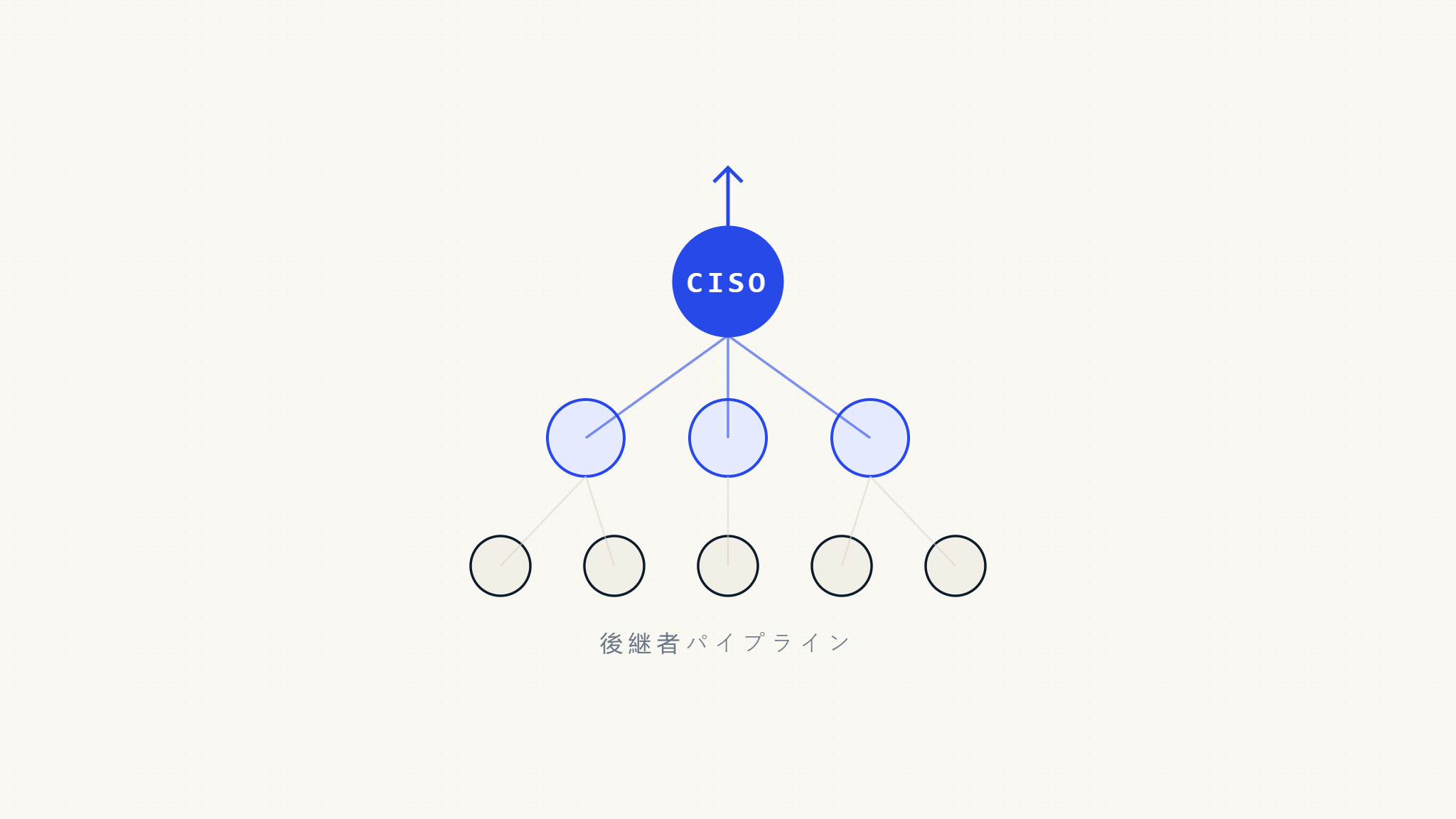成長企業のためのCISO後継者計画完全ガイド