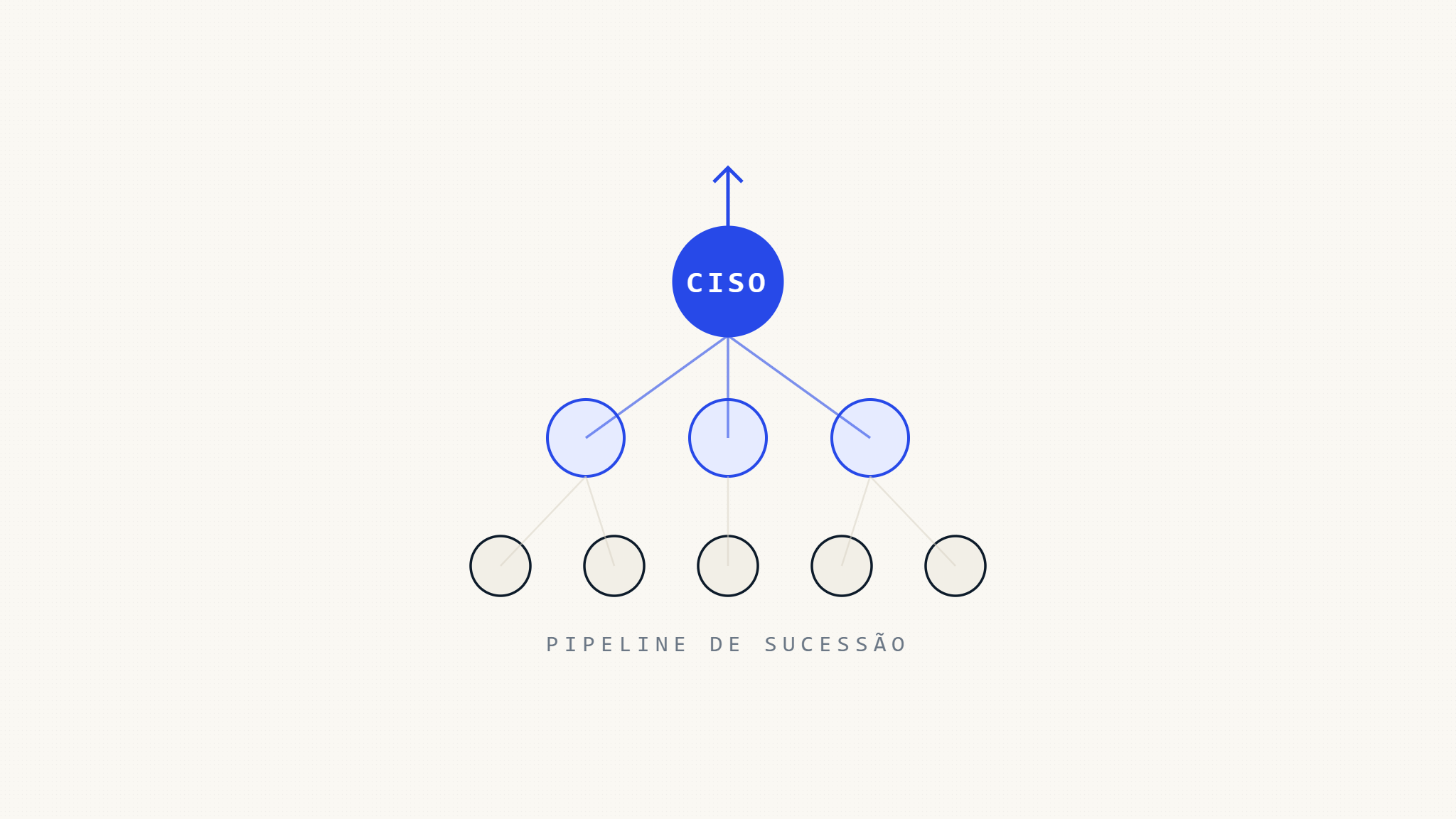 Guia Completo de Planejamento de Sucessão de CISO para Empresas em Crescimento