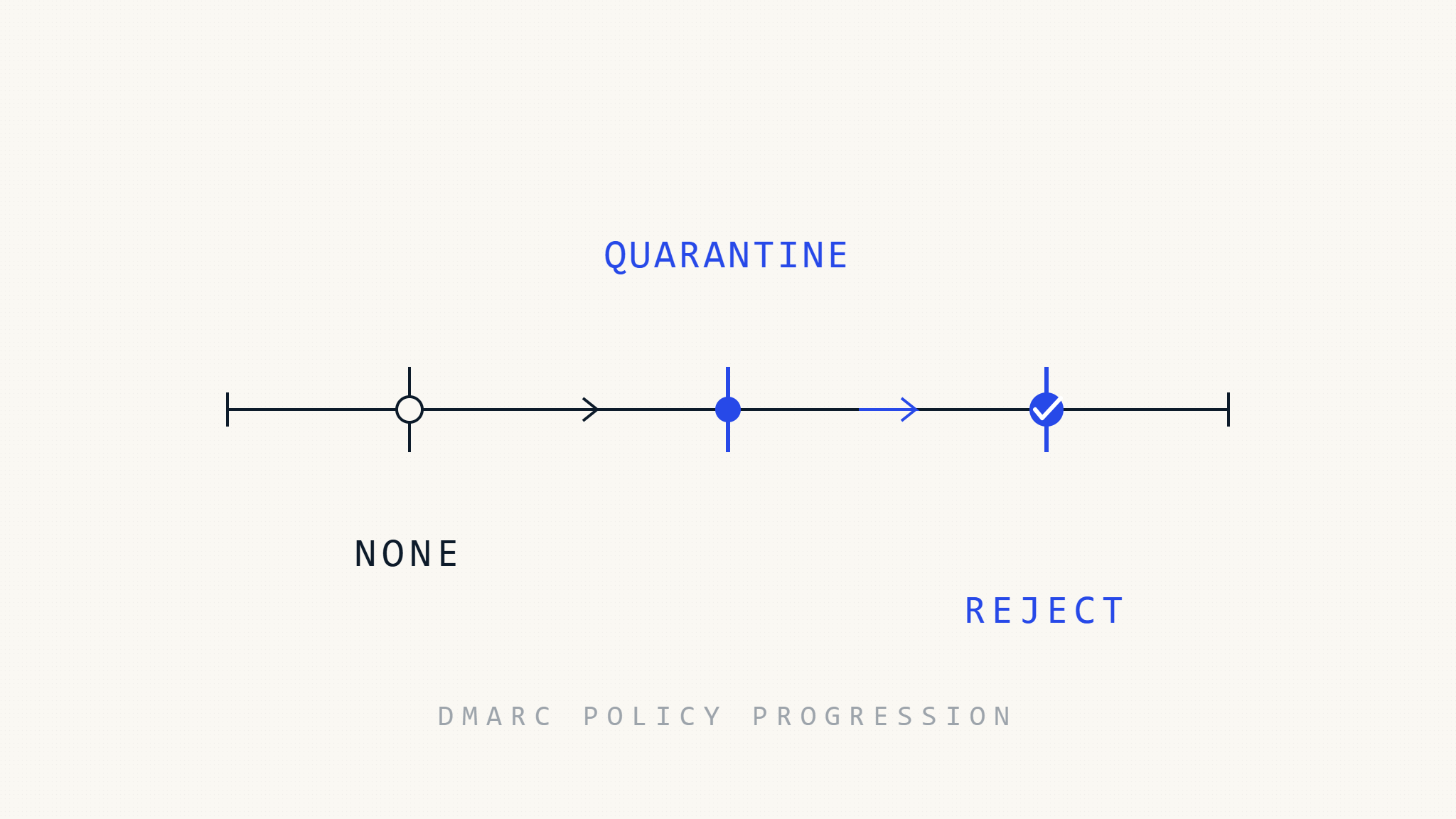 DMARC-Reject-Policy: Wann und wie man sie sicher implementiert