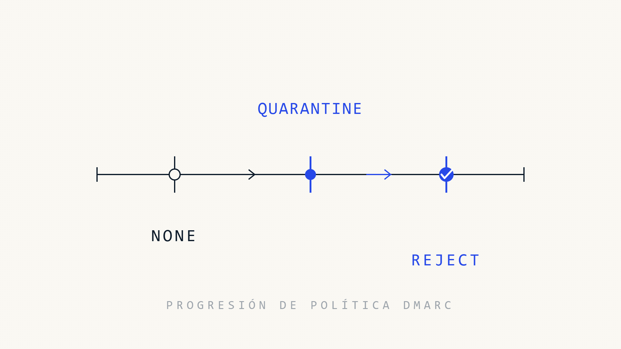 Política DMARC Reject: Cuándo y Cómo Implementarla de Forma Segura