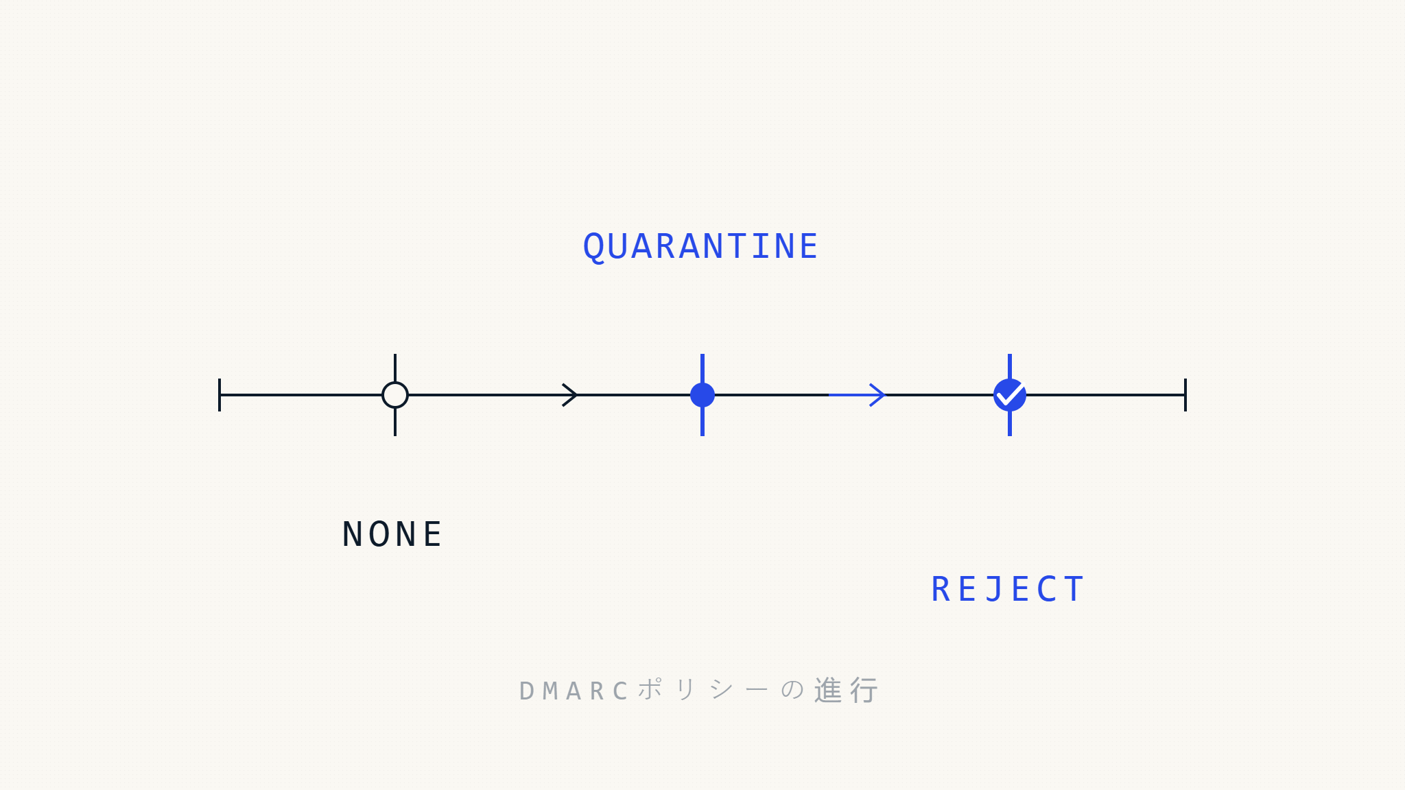 DMARCリジェクトポリシー：安全な実装のタイミングと方法