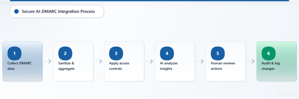 Six-step process showing secure AI integration: data collection, sanitization, access control, AI analysis, human review, and audit logging