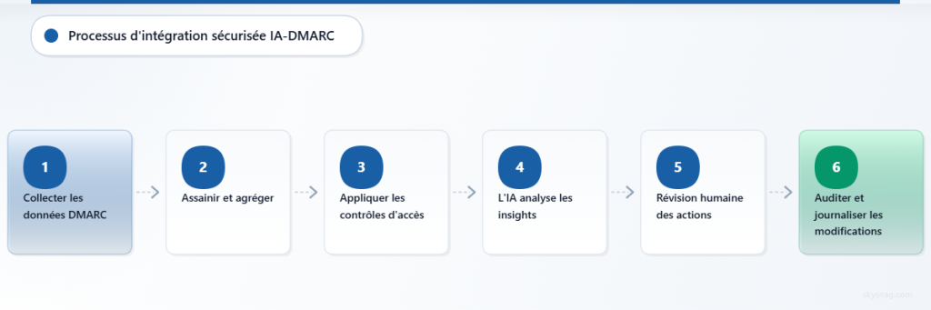 Processus en six étapes pour une intégration sécurisée de l’IA : collecte de données, nettoyage et sanitisation, contrôle d’accès, analyse par IA, revue humaine et journalisation des audits.