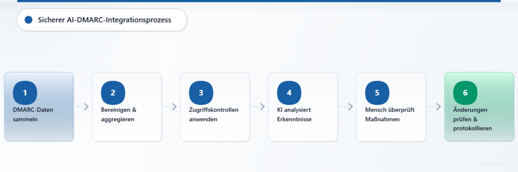 Sechs-Schritte-Prozess für eine sichere KI-Integration: Datenerfassung, Datenbereinigung und -sanitierung, Zugriffskontrolle, KI-Analyse, menschliche Überprüfung und Audit-Protokollierung.