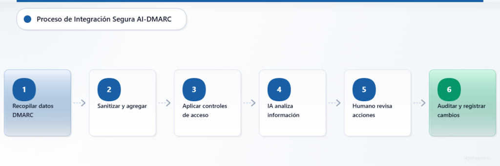 Proceso de seis pasos para la integración segura de IA: recopilación de datos, depuración y saneamiento de datos, control de acceso, análisis con IA, revisión humana y registro de auditorías.