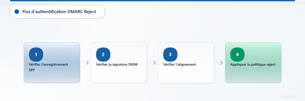 Processus d’authentification DMARC reject en quatre étapes, de la vérification SPF à l’application de la politique.