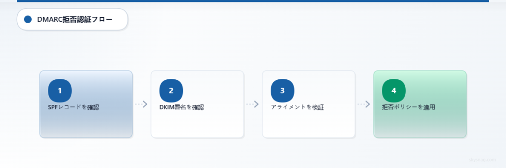 SPFチェックからポリシー適用までを網羅した、4段階のDMARC reject認証プロセス。