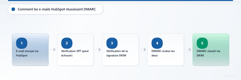 Schéma en cinq étapes illustrant le processus d’authentification des e-mails HubSpot, de l’envoi jusqu’à la validation DMARC via DKIM.