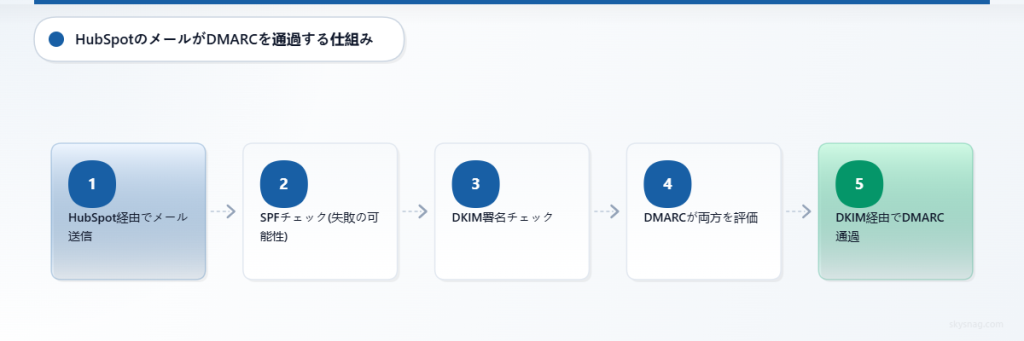 HubSpot のメールが送信されてから、DKIM による DMARC 認証に合格するまでの認証フローを示す 5 段階の図。