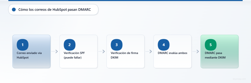 Diagrama de flujo de cinco pasos que muestra el proceso de autenticación de correos electrónicos de HubSpot, desde el envío hasta la aprobación de DMARC mediante DKIM.