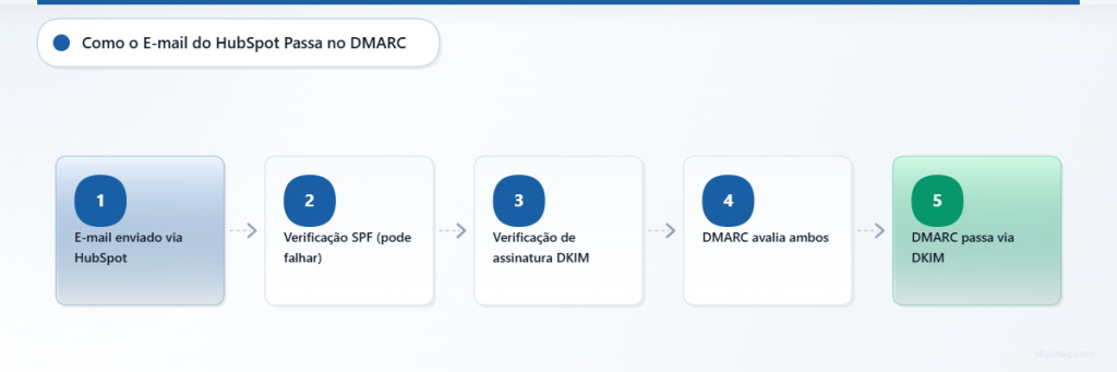 Fluxo em cinco etapas mostrando o processo de autenticação de e-mails do HubSpot, desde o envio até a aprovação no DMARC por meio do DKIM.