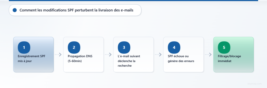 Organigramme illustrant le processus de modification d’un enregistrement SPF, de la mise à jour au filtrage immédiat des e-mails, en 5 étapes.