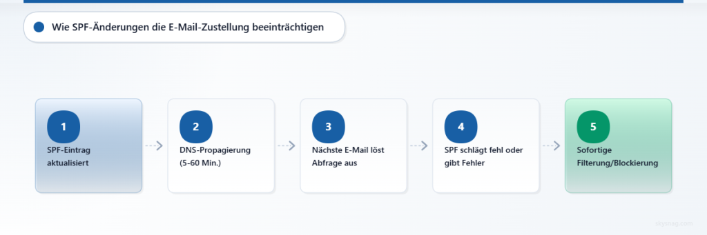 Flussdiagramm, das den Prozess einer SPF-Änderung von der Aktualisierung bis zur sofortigen E-Mail-Filterung in fünf Schritten zeigt.