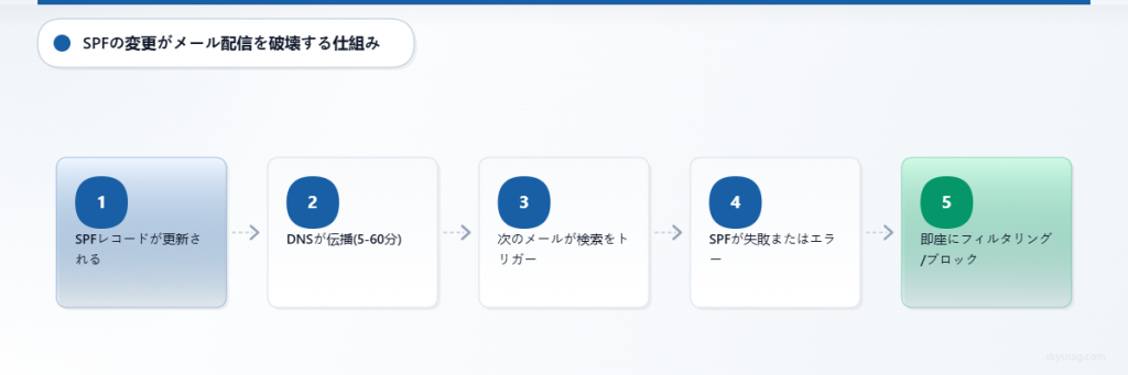 SPF変更から即時のメールフィルタリングまでのプロセスを5つのステップで示したフローチャート。
