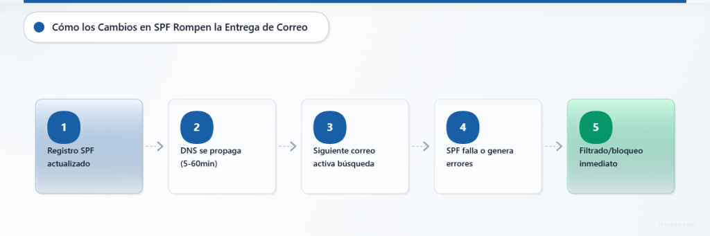 Diagrama de flujo que muestra el proceso de cambio del registro SPF, desde la actualización hasta el filtrado inmediato del correo electrónico, en 5 pasos.