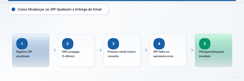 Fluxograma mostrando o processo de alteração do SPF, da atualização à filtragem imediata de e-mails, em 5 etapas.