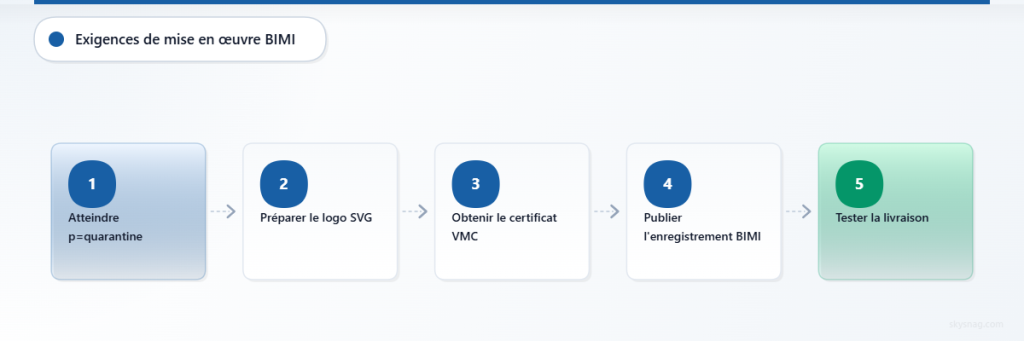 Organigramme en cinq étapes de la mise en œuvre de BIMI, illustrant l’exigence d’application de DMARC, la préparation du logo, l’obtention du certificat, la publication des enregistrements DNS et les tests de délivrabilité.