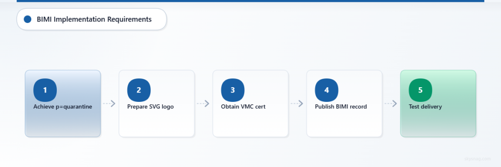  Five-step BIMI implementation flowchart showing DMARC enforcement requirement, logo preparation, certificate procurement, DNS record publishing, and delivery testing