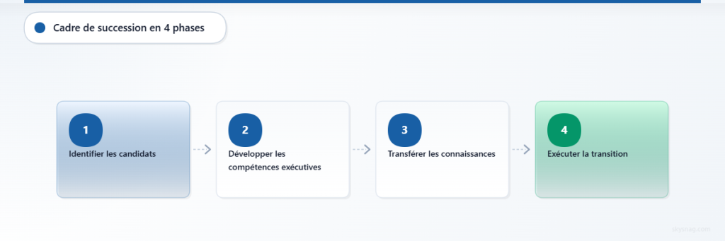 La planification stratégique de la succession des RSSI (CISO) s’articule autour de quatre phases : identifier les candidats internes, développer les compétences en leadership, assurer le transfert des connaissances institutionnelles et mener une transition fluide.