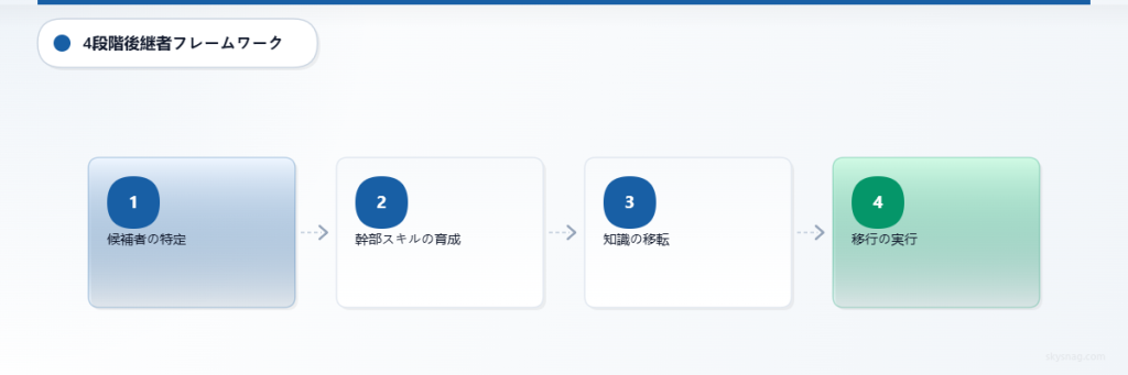 戦略的なCISO後継者計画は、4つの段階で進められます。社内候補者の特定、リーダーシップ能力の育成、組織知識の継承、そして円滑な移行の実行です。