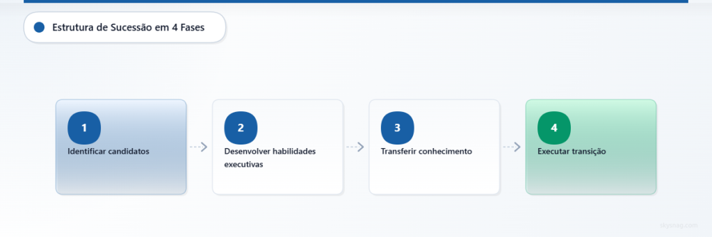 O planejamento estratégico de sucessão para CISO segue quatro fases: identificar candidatos internos, desenvolver competências de liderança, transferir o conhecimento institucional e executar uma transição eficiente e sem interrupções.