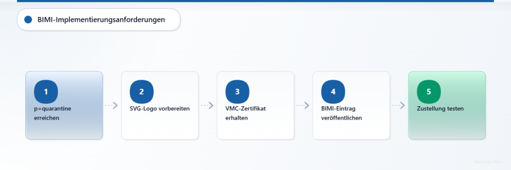 Fünfstufiges Flussdiagramm zur BIMI-Implementierung mit den Schritten DMARC-Durchsetzung als Voraussetzung, Logovorbereitung, Zertifikatsbeschaffung, Veröffentlichung der DNS-Einträge und Zustellungstests.