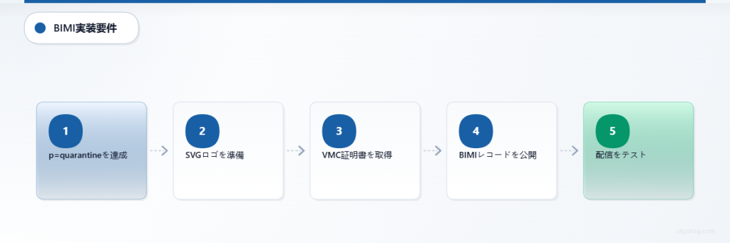 DMARC適用要件、ロゴの準備、証明書の取得、DNSレコードの公開、配信テストを示した、BIMI導入の5段階フローチャート。