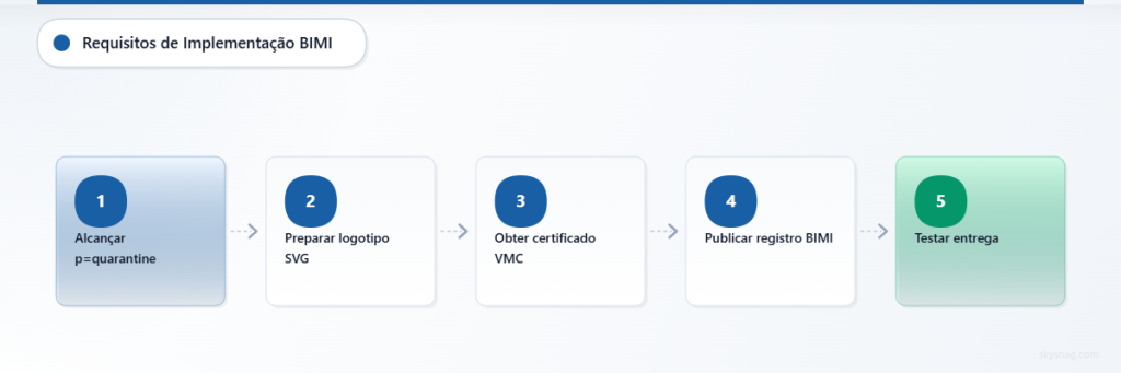 Fluxograma de implementação do BIMI em cinco etapas, mostrando o requisito de aplicação do DMARC, preparação do logotipo, obtenção de certificado, publicação do registro DNS e testes de entrega.