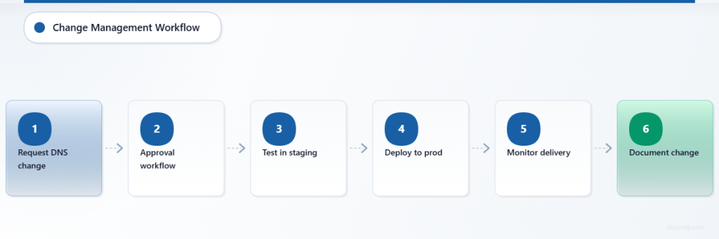 Six-step workflow: request change, get approval, test staging, deploy production, monitor results, document completion