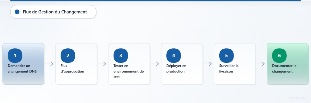 Flux de travail en six étapes : soumettre une demande de modification, obtenir l’approbation, effectuer des tests dans l’environnement de préproduction, déployer en production, surveiller les résultats et documenter l’achèvement.